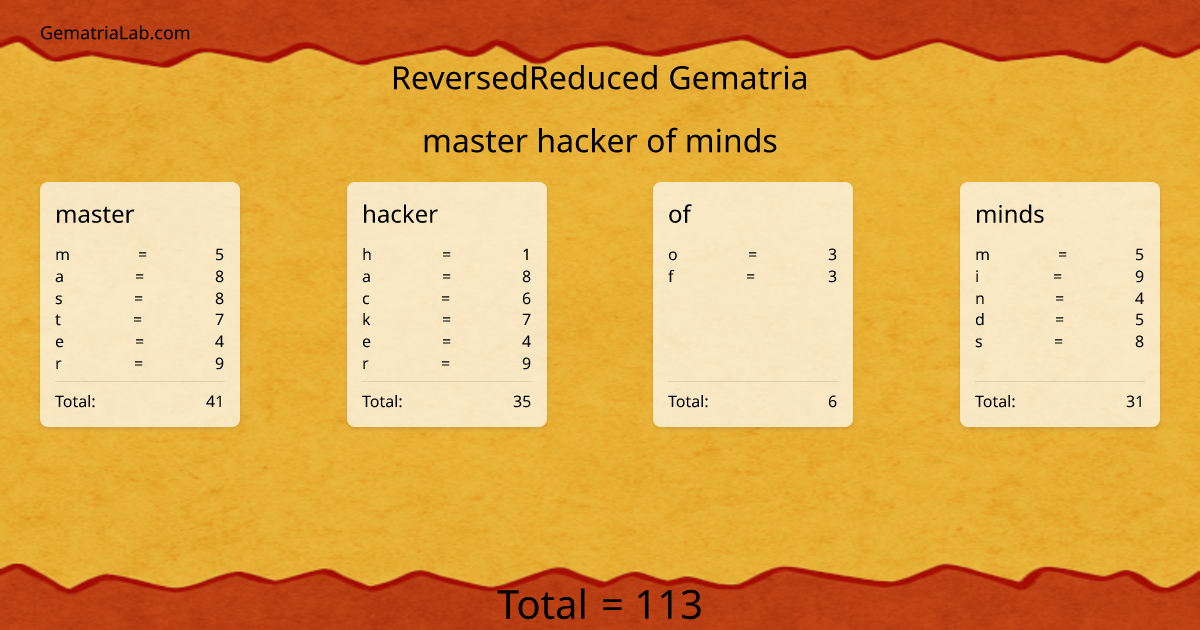 master hacker of minds in reversedReduced Gematria